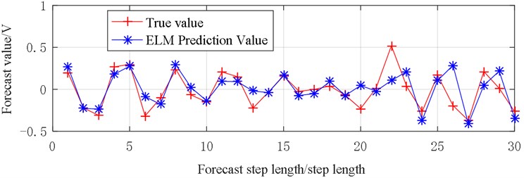 Vibration prediction data (X2)