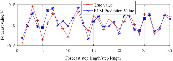 Vibration prediction data (X3)