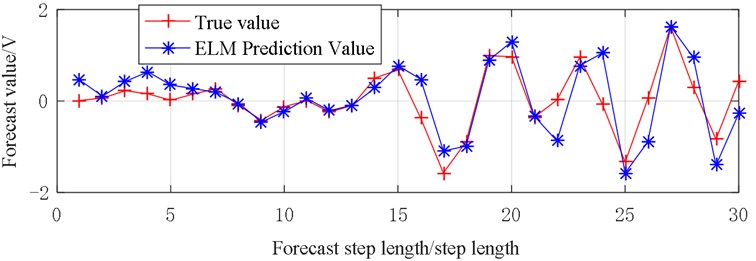 Vibration prediction data (X5)