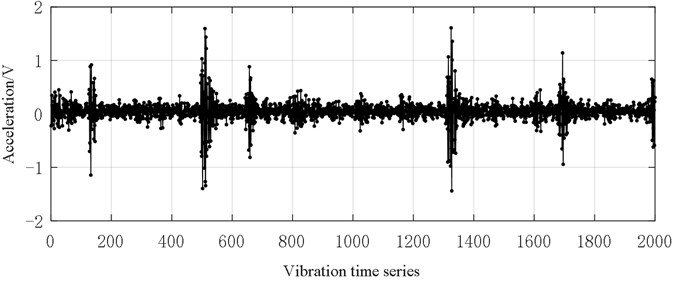 Vibration data (0.36 mm inner ring fault size)