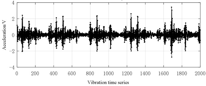 Vibration data (0.54 mm inner ring fault size)