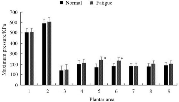 The influence of fatigue on plantar pressure, *: P< 0.05 compared to the normal state