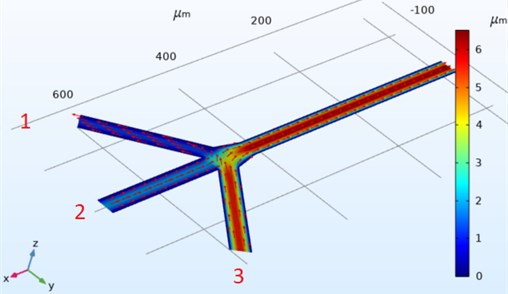 Three channel microfluidic (t= 0.5) flow direction