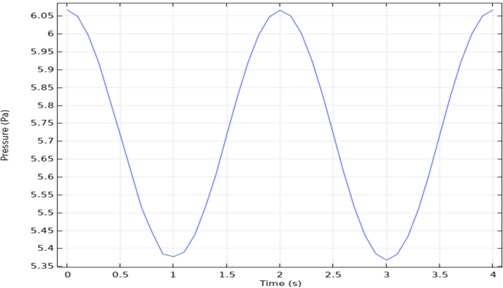 Three channel microfluidic pressure-time graph