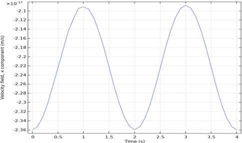 Three channel microfluidic velocity-time analysis