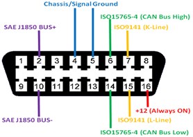OBD socket information and pin distribution