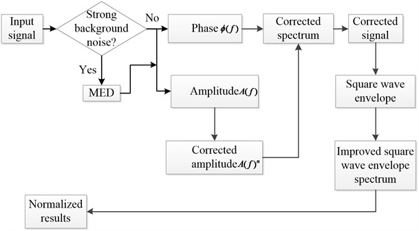 Flow chart of the adaptive multi band-pass filter method