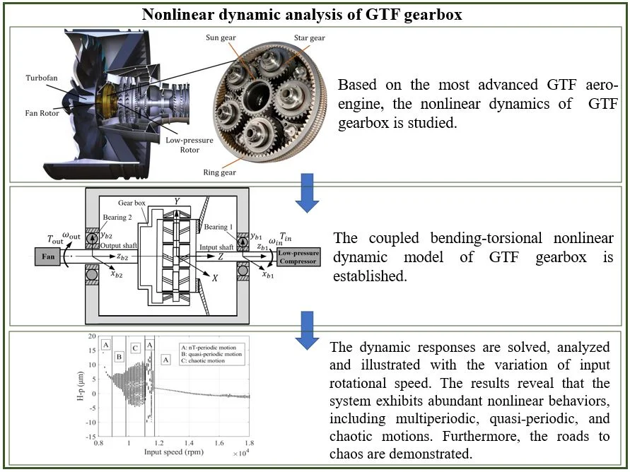 Nonlinear dynamic analysis of GTF gearbox