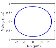 Vibration response of sun gear and star gear meshing pair: a) n= 8100, b) n= 9300, c) n= 10800