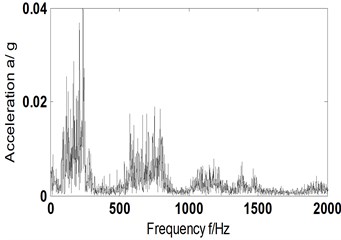 Time domain signals and their Hilbert envelope spectrum-scheme  A-1530 r/min-inner ring, outer ring and rolling element fault type