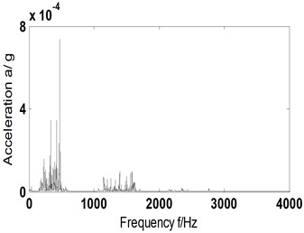 AF and its Hilbert envelope spectrum-scheme B-1530 r/min