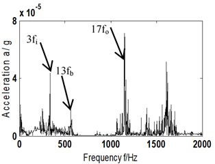 AF and its Hilbert envelope spectrum-scheme B-vertical