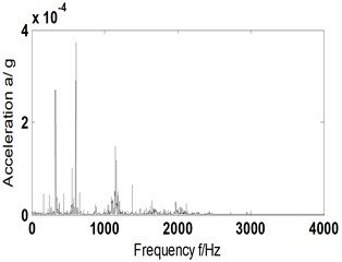 AF and its Hilbert envelope spectrum-fault type A-scheme B-2013 r/min