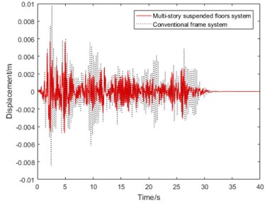 Comparison of seismic responses of multi-story suspended floors system and conventional frame system, (m2, m3 = 20032.08 kg, k2, k3= 10×104 N/m, c2, c3 (damping ratio is 0.07), l1, l2= 1.8 m)