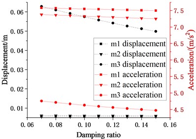 Schematic diagram of the relationship between damping ratio of cushioning device and seismic responses of each story (m2, m3 = 20032.08 kg, k2, k3= 10×104 N/m, c2, c3  (damping ratio is 0.07-0.15), l1, l2= 0.7 m)