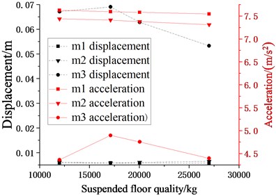Schematic diagram of relationship between suspended floor quality and seismic responses  of each story (m2, m3 = 12000 kg, 17116.08 kg, 20032.08 kg, k2, k3= 10×104 N/m,  c2, c3 (damping ratio is 0.07), l1, l2= 0.7 m)