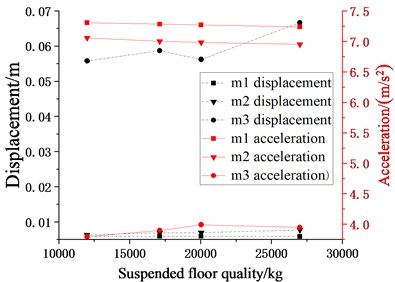 Schematic diagram of relationship between suspended floor quality and seismic responses  of each story (m2, m3 = 12000 kg, 17116.08 kg, 20032.08 kg, k2, k3= 10×104 N/m,  c2, c3 (damping ratio is 0.07), l1, l2= 0.7 m)