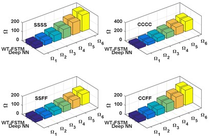 Comparison between the WT-FSTM data and deep NN predicted data for KT= 50