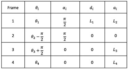 a) Schematic diagram of exoskeleton, b) Denavit-Hartenberg table