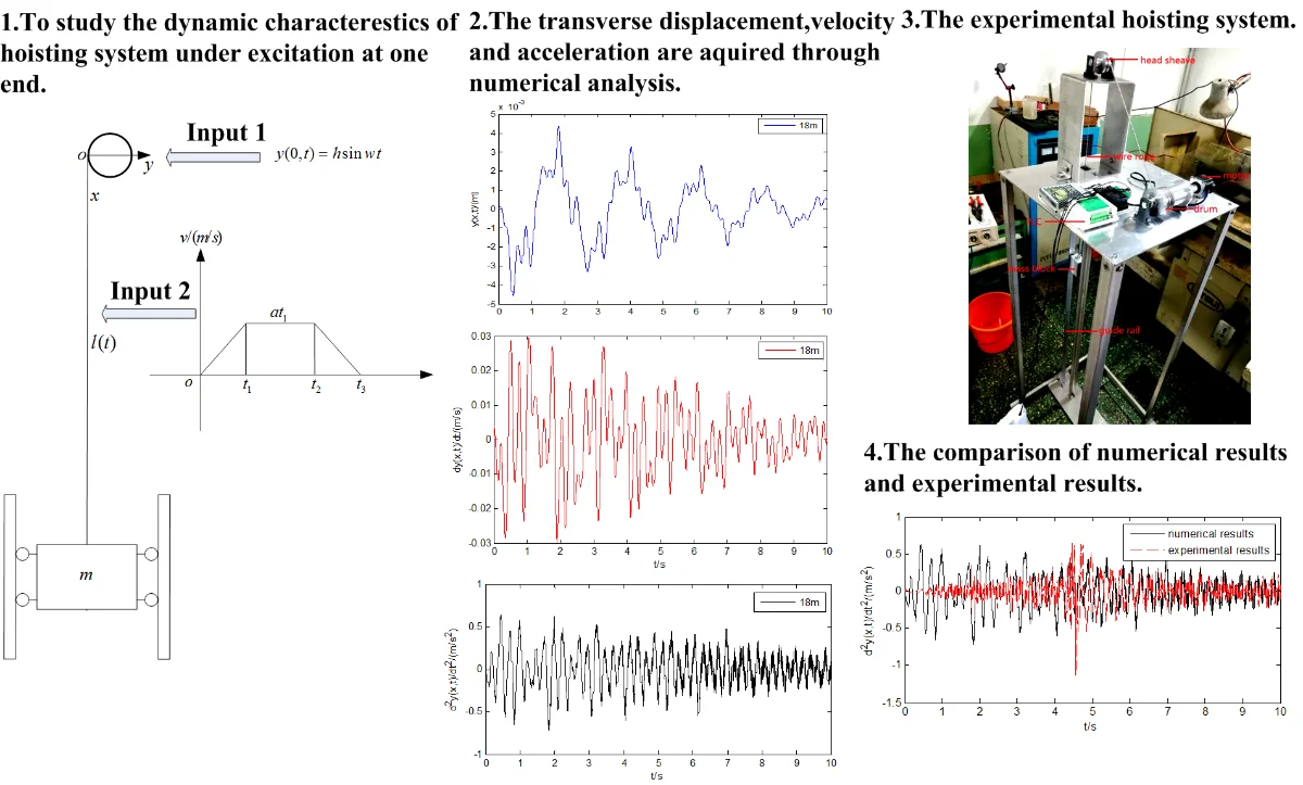 Vibrating Rope Model Analysis of transverse vibration of wire rope in flexible hoisting ...