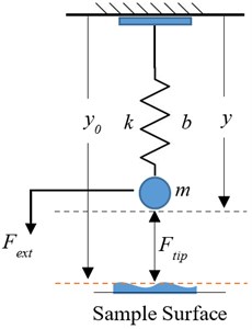 a) Schematic of AFM, b) the AFM cantilever lumped model