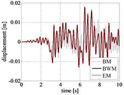 Comparison of rigid block relative response at initial excitation: a) displacement time history,  b) velocity time history, and c) acceleration time history obtained for the Northridge earthquake