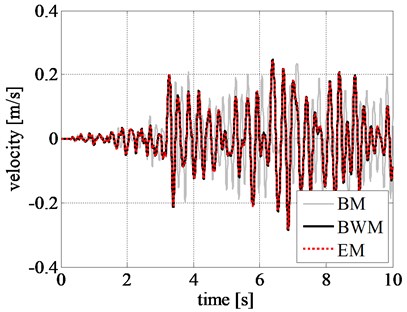 Comparison of rigid block relative response at initial excitation: a) displacement time history,  b) velocity time history, and c) acceleration time history obtained for the Northridge earthquake