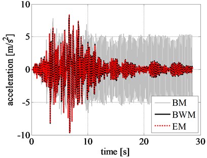 Comparison of rigid block: a) displacement time history, b) velocity time history,  c) acceleration time history, and d) left RR-FRB force-displacement loops obtained  for the amplified Northridge earthquake