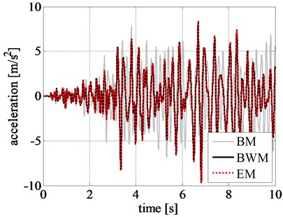 Comparison of rigid block relative response at initial excitation: a) displacement time history,  b) velocity time history, and c) acceleration time history obtained for the amplified Northridge earthquake