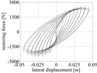a) Applied displacement time history; b) experimental hysteresis loops  of the tested RR-FRB obtained in 45° loading direction [8]