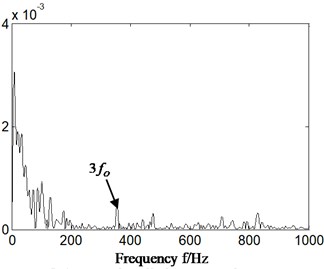a1) and a2) the time domain of acceleration signal, a2)-a3) and b2)-b3) the Hilbert envelope spectrum of slice signal of original signal – cyclostationary frequency is equal  to bearing outer ring characteristic frequency