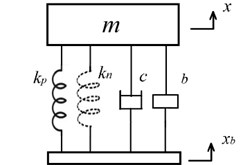 An isolator (m,c,kp,kn,b) with direct  parallel connection of QZS and an inerter