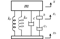 An isolator (m,c,kp,kn,b,c1) with a  damper in series connection with the inerter