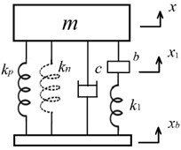 An isolator (m,c,kp,kn,b,k1) with a spring in series connection with the inerter