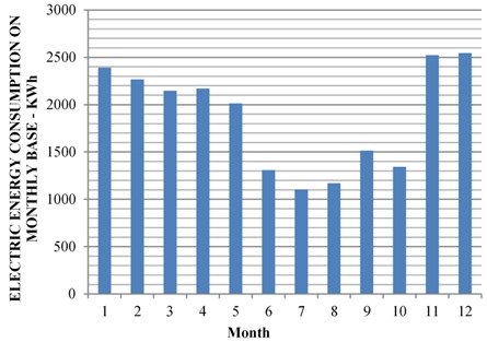 Monthly electricity consumption data (kWh / month)