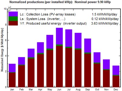 Useful energy/losses chart by months