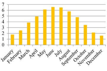 Global radiation values and sunbathing hours in Turkey