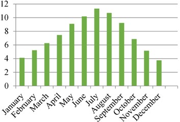 Global radiation values and sunbathing hours in Turkey