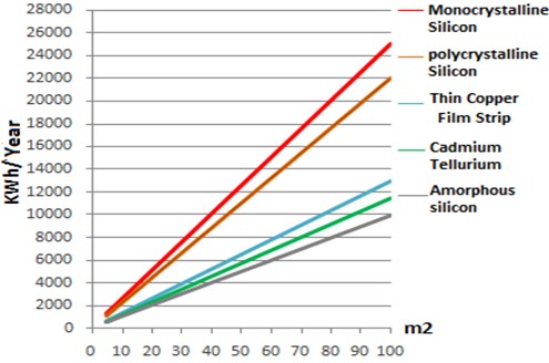 Turkey PV panel type-area (m2) – annual energy that can be produced (kWh-Year)