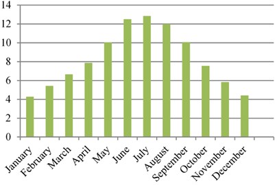 Midyat monthly average sunbathing times