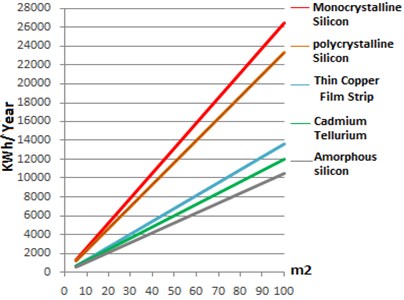 Midyat PV panel type-area (m2) – producible annual energy (kWh-Year) [16]