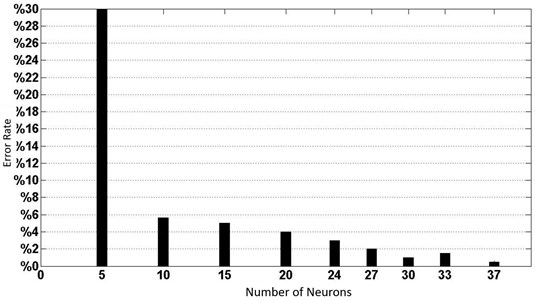 Total error rates due to the number of neurons in the hidden layer