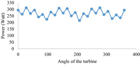 Turbine power output for 8 m/s wind speed