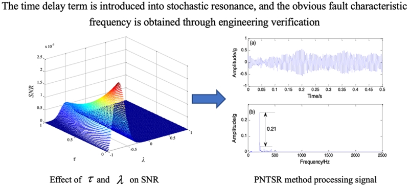 Periodic non-sinusoidal time-delay stochastic resonance weak fault diagnosis method and its application