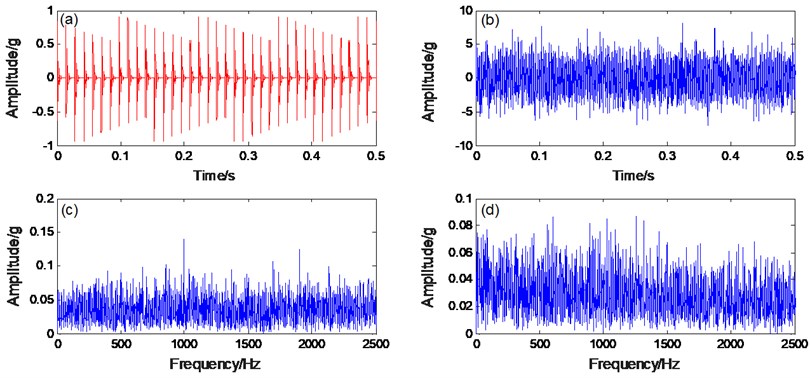 Bearing simulation data: a) clean data; b) noisy signal; c) spectrogram; d) envelope spectrogram