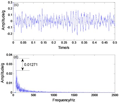 a) PNTSR processing signal, b) spectrogram, c) CBSR processing signal, d) spectrogram