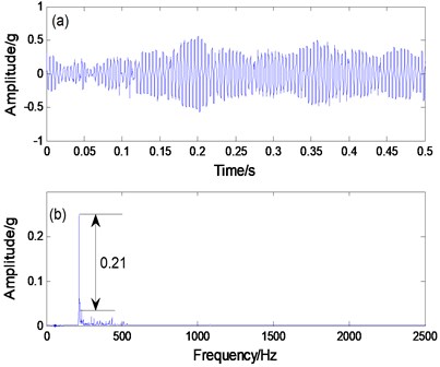 a) PNTSR processing signal, b) spectrogram, c) CBSR processing signal, d) spectrogram