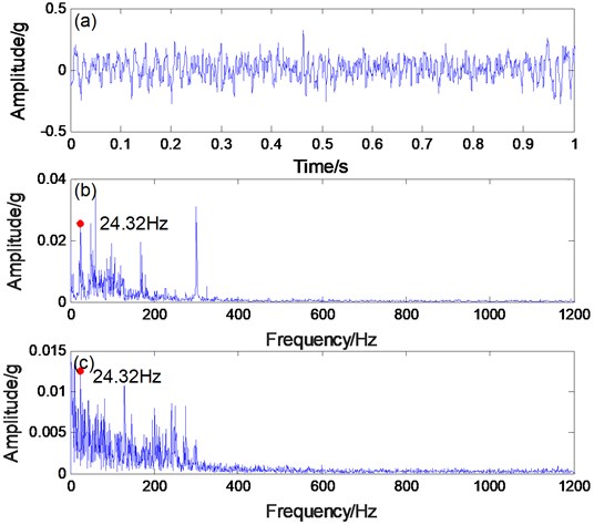 a) Engineering verification bearing signal, b) spectrogram, c) envelope spectrogram