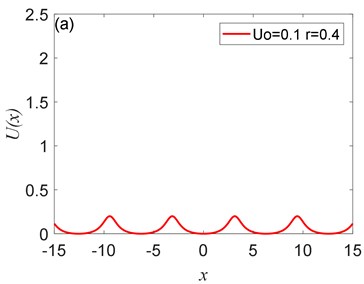 The peak value of Ux depends on U0:  a) U0= 0.1, b) U0= 0.25, c) U0= 0.5, d) U0= 0.75, where r= 0.4