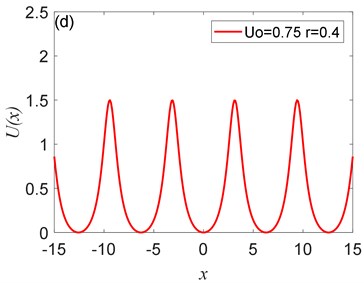 The peak value of Ux depends on U0:  a) U0= 0.1, b) U0= 0.25, c) U0= 0.5, d) U0= 0.75, where r= 0.4